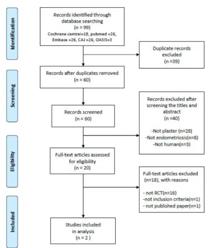 Fig. 1. Flow diagram. 2. 선정된 연구의 일반적 특성 최종적으로 선정된 2편의 논문은 중국 어로 발표되었으며, CAJ에서 검색된 논 문이었으며, 각각 2016년과 2010년에 발 간되었다