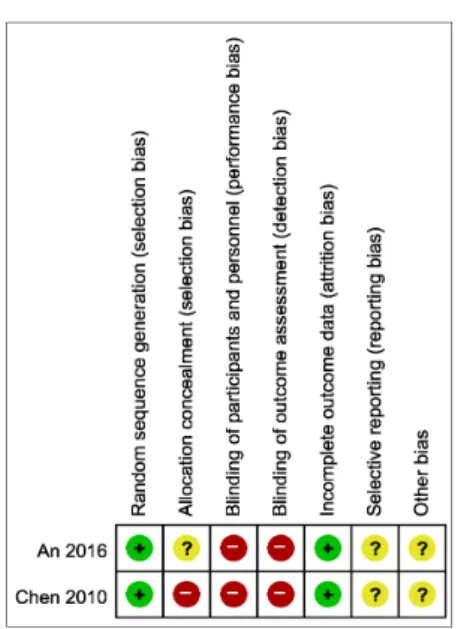 Fig. 2. Risk of bias summary.
