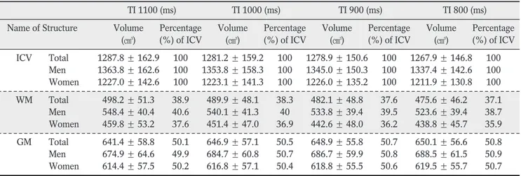 Table 1. The Mean Volumes(Adjusted to Intracranial Volume) for the White Matter, Gray Matter and Intracranial Volume (means±SD) Depending on the Inversion Time