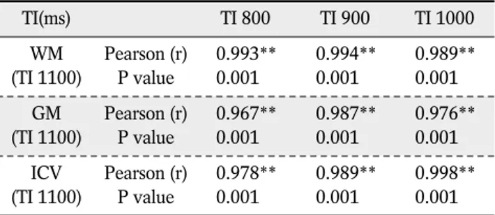 Table 3. Pearson Correlation Coefficients Between Inversion Times of Volumes (White Matter, Gray Matter, Intracranial Volume) among 20 Healthy Adults