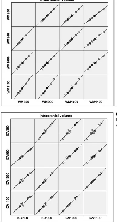 Fig. 3. Scatter plot matrix for correlation analysis of inversion times of brain volumes (white matter, gray matter, intracranial volume).