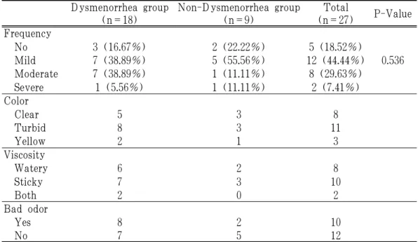 Table 11. Pattern of Leukorrhea in Patients