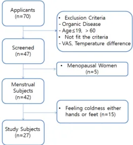 Fig. 1. The flow chart of study.