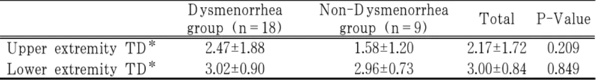 Table 3. Upper and Lower Extremity Temperature Difference (Mean±SD)