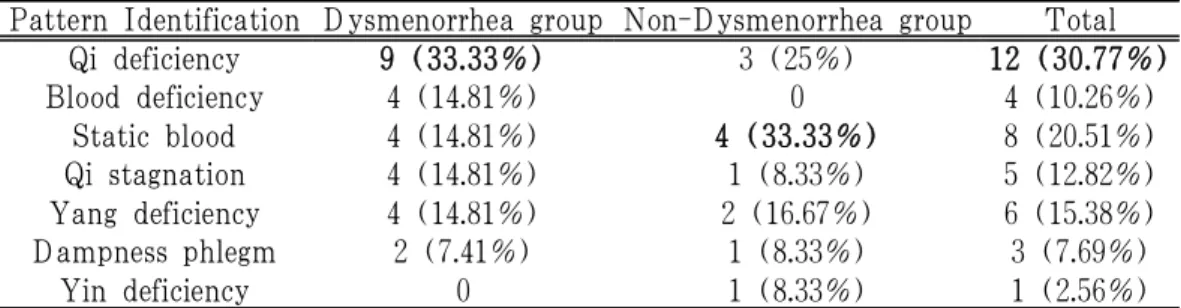 Table 4. Pattern Identification of Patients