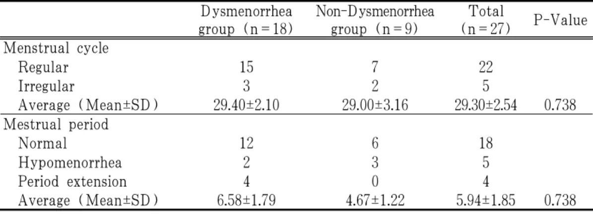 Table 6. Menstrual Volume of Patients (Mean±SD)
