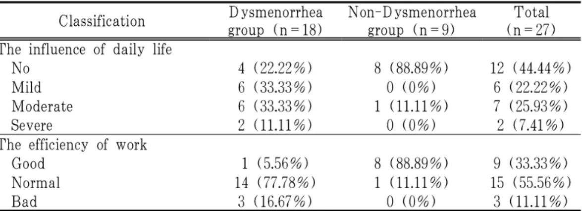 Table 10. The Quality of Life according to the Menstrual Pain in Patients
