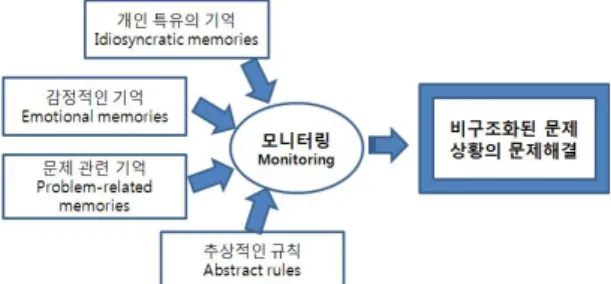 그림  1.  기억과 문제해결의 관계 (Sinnott,  1989)  이 존재한다.  또한 개념,  규칙,  원리들을 적용할 수있다(Lee,  2004)