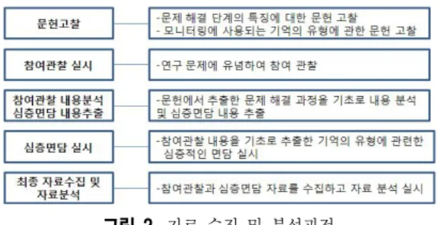 그림  2.  자료 수집 및 분석과정경진대회’  등에서 학생들을 지도하여,  특상 및 우수상을 획득한 경험을 가지고 있다. 강○○ 학생은 3학년 학생으로,  전국단위 과학전람회 및 경시대회의 지구과학 분야에서 입상하였으며,  교내에서도 학업상을 받는 등 교사들의 신망이두터웠다
