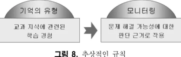 그림  8.  추상적인 규칙 그림  9.  문제와 관련된 기억여주는 그림이며,  다음 예시들은 지구과학 수업시간에 습득했던 학습 경험들을 적용한 내용들이다.강○○ :  그게요