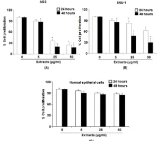Fig.  3.  Effect  of  H.  cordata   on  the  expression  of  Bcl-2  and  Bax. 