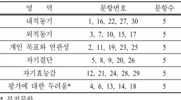 표  2.  초등학교 수준의 과학적 탐구 수행에 요구되는 기본 능력 주변 환경 내의 물체,  생물,  사건에 관한 문제를 제기할 수 있는 능력 간단한 탐구의 설계와 수행 능력 자료를 수집하고 감각을 확장하기 위한 간단한 장비와 기 구를 사용하는 능력 증거와 과학적 지식을 이용하여 합리적으로 설명을 구성 하는 능력 다른 사람과 탐구 과정과 설명에 관한 의사소통 능력SMQ(Science  Motivation  Questionnaire)를 활용하였