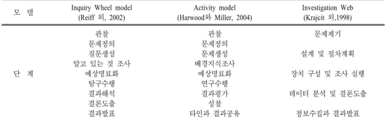 표  3.  과학적 탐구모델의 단계(국외 연구)