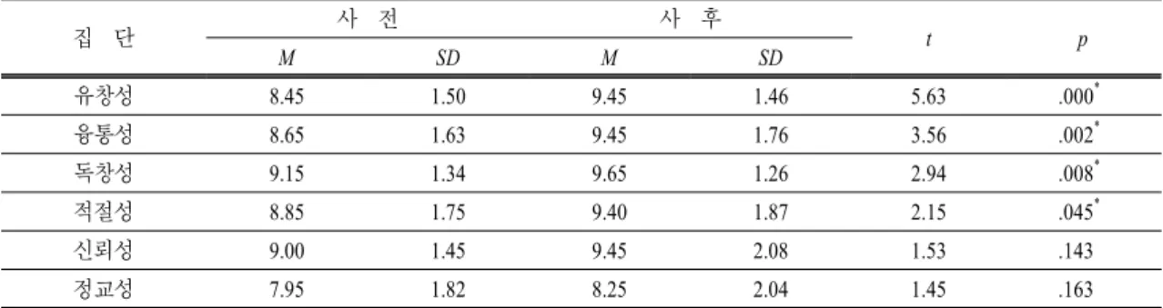 표  7.  과학 창의적 문제해결력 하위요소별 사전․사후 검사 결과 분석 집 단 사 전 사 후 t p M SD M SD 유창성 8.45 1.50 9.45 1.46 5.63 .000 * 융통성 8.65 1.63 9.45 1.76 3.56 .002 * 독창성 9.15 1.34 9.65 1.26 2.94 .008 * 적절성 8.85 1.75 9.40 1.87 2.15 .045 * 신뢰성 9.00 1.45 9.45 2.08 1.53 .143 정교성 7.95 1.