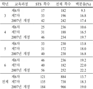 표  1.  학년별 STS  교육 내용 반영 비율 학년 교육과정 STS  쪽수 전체 쪽수 백분율(%) 3 제6차 제7차 2007 년 개정 173342 182196242 9.3 16.817.4 4 제6차 제7차 2007년 개정 253146 236188234 10.616.519.7 5 제6차 제7차 2007 년 개정 333140 230172238 13.818.016.8 6 제6차 제7차 2007 년 개정 464056 236182252 19.222.022.2 