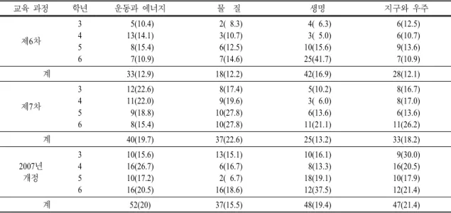 표  2.  제6차,  제7차,  2007년 개정 교육과정에서 지식 영역별 STS  교육 내용이 차지하는 정도 < 단위 :  쪽 수,  (          )  안은 %> 교육 과정 학년 운동과 에너지 물 질 생명 지구와 우주 제6차 34 5 6   5(10.4)13(14.1)  8(15.4)  7(10.9)   2(  8.3)   3(10.7)  6(12.5)  7(14.6)   4(  6.3)  3(  5.0)10(15.6)25(41.7) 