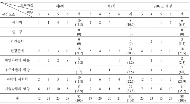 표  4.  교육과정별 STS  주제 영역의 반영 정도 < 단위 :  주제 수,  (          )  안은 %>               교육과정 구성요소 학년 제6차 제7차 2007 년 개정3456계3456계3456 계 에너지 1 1 4 4 10 (11.8) 2 2 4 8 (10.0) 1 5 6 (6.8) 인 구 0 (0) 0 (0) 0 (0) 인간공학 0 (0) 0 (0) 2 1 3 (3.4) 환경문제 2 3 3 10 18 (21.2)