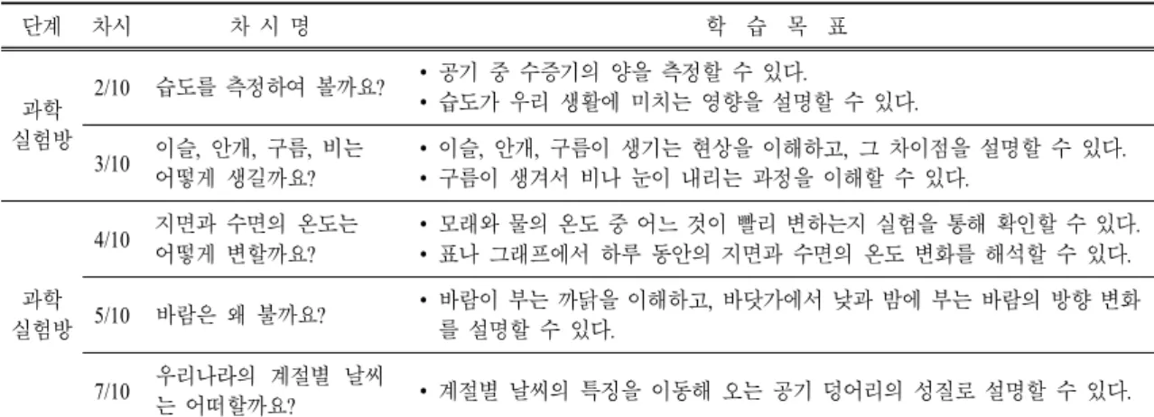 표  3.  6 학년 2학기 ‘1.  날씨의 변화’  단원 지도 계획 및 적용 차시 단계 차시 차 시 명 학 습 목 표 과학 실험방 2/10 습도를 측정하여 볼까요? ∙ 공기 중 수증기의 양을 측정할 수 있다 