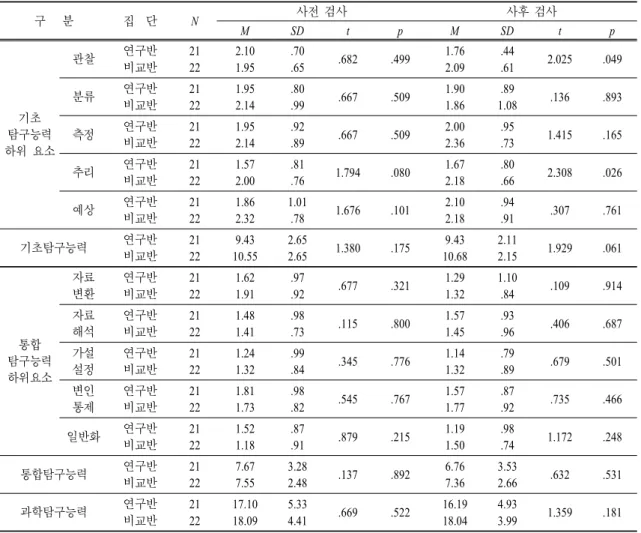 표  5.  수업 전․후 과학 탐구 능력 분석 결과 구 분 집 단 N 사전 검사 사후 검사 M SD t p M SD t p 기초 하위 요소탐구능력 관찰 연구반비교반 2122 2.101.95 .70.65 .682 .499 1.762.09 .44.61 2.025 .049분류연구반비교반21221.952.14.80.99.667.5091.901.86.891.08.136.893측정연구반비교반21221.952.14.92.89.667.5092.002.36.95.731.
