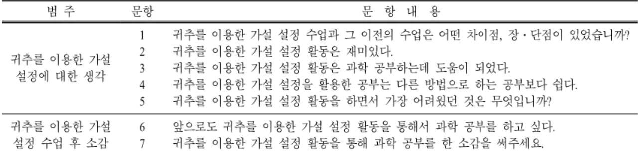 표  7.  귀추를 이용한 가설 설정 수업에 대한 인식 문항 분류 범 주 문항 문 항 내 용 귀추를 이용한 가설 설정에 대한 생각 123 4 5 귀추를 이용한 가설 설정 수업과 그 이전의 수업은 어떤 차이점,  장․단점이 있었습니까?귀추를 이용한 가설 설정 활동은 재미있다.귀추를 이용한 가설 설정 활동은 과학 공부하는데 도움이 되었다