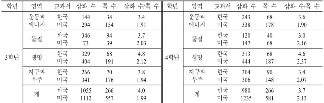 표  3.  3 ․ 4 학년 영역별 삽화 수 학년 영역 교과서 삽화 수 쪽 수 삽화 수/쪽 수 학년 영역 교과서 삽화 수 쪽 수 삽화 수/쪽 수 3학년 운동과에너지 한국미국 144294 34 154 3.4 1.91 4학년 운동과에너지 한국미국 243338 68 178 3.6 1.90물질한국미국3467394393.7 2.03물질한국미국12014740683.0 2.16생명한국 미국 329404 68 191 4.8 2.12 생명 한국미국 313444 68 18