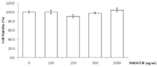 Figure  1.  Effect  of  SMGGT  extract  on  cell  viability  in  HMC-1  cells. 