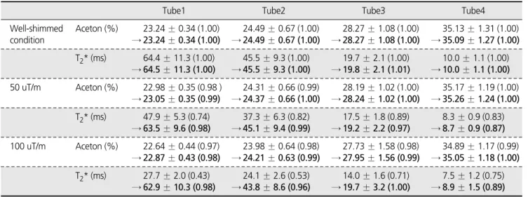 Figure 5 shows in vivo liver imaging results of the linear background gradient, fat fraction and T 2 * maps.