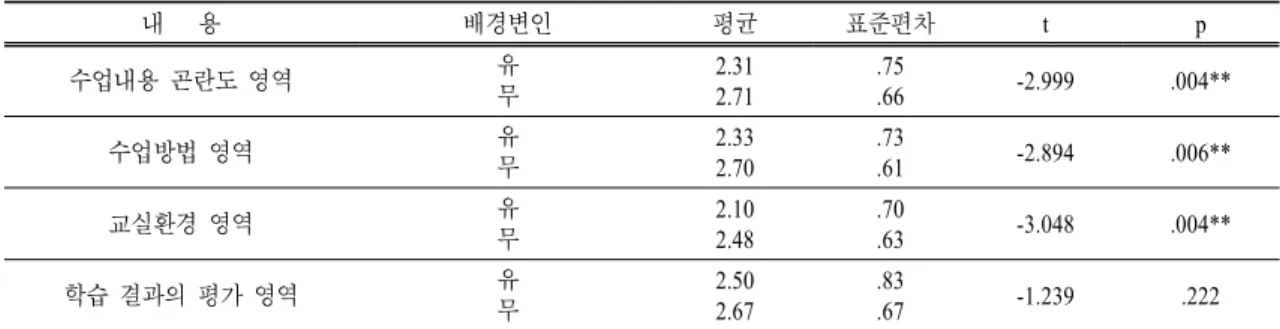 표  14.  과학부장 경험 여부에 따른 교사의 곤란도 차이 (N=292) 내 용 배경변인 평균 표준편차 t p 수업내용 곤란도 영역 유 무 2.312.71 .75.66 -2.999 .004** 수업방법 영역 유 무 2.332.70 .73.61 -2.894 .006** 교실환경 영역 유 무 2.102.48 .70.63 -3.048 .004** 학습 결과의 평가 영역 유 무 2.502.67 .83.67 -1.239 .222 *P<0.05,  **P&l