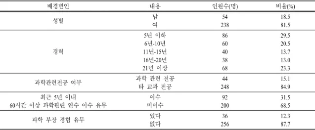 표 1.  연구 대상자의 배경 변인 (N=292) 배경변인 내용 인원수(명) 비율(%) 성별 남 여 54 238 18.581.5 경력 5 년 이하6년-10년11 년-15년 16년-20년 21 년 이상 8660403868 29.520.513.713.023.3 과학관련전공 여부 과학 관련 전공 타 교과 전공 44 248 15.184.9 최근 5년 이내 60시간 이상 과학관련 연수 이수 유무 이수 미이수 92 200 31.568.5 과학 부장 경험 유무 있다 