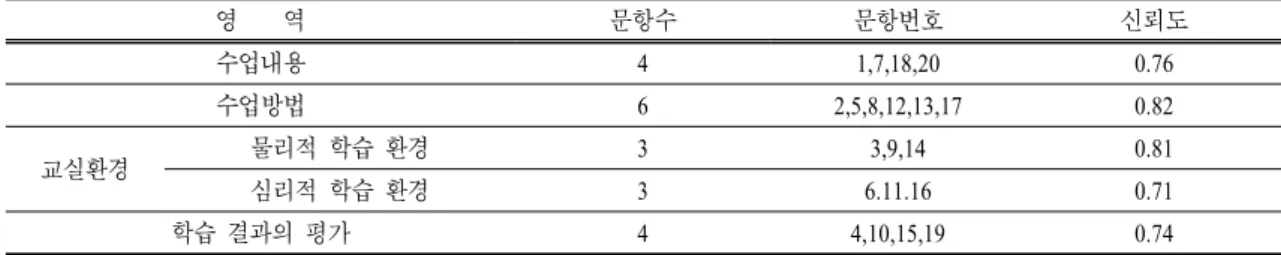 표  3.  곤란도 질문지의 측정 영역 및 하위 요인별 내적 신뢰도 영 역 문항수 문항번호 신뢰도 수업내용 4 1,7,18,20 0.76 수업방법 6 2,5,8,12,13,17 0.82 교실환경 물리적 학습 환경 3 3,9,14 0.81 심리적 학습 환경 3 6.11.16 0.71 학습 결과의 평가 4 4,10,15,19 0.74 표  4