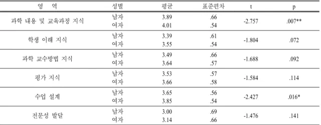표  5.  성별에 따른 과학 수업 준비에 대한 교사의 관심도 (N=292) 영 역 성별 평균 표준편차 t p 과학 내용 및 교육과정 지식 남자 여자 3.894.01 .66.54 -2.757 .007** 학생 이해 지식 남자 여자 3.393.55 .61.54 -1.804 .072 과학 교수방법 지식 남자 여자 3.493.64 .66.57 -1.688 .092 평가 지식 남자 여자 3.533.66 .57.58 -1.584 .114 수업 설계 남자 여자 3.