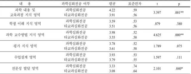 표  7.  과학심화전공 여부에 따른 과학 수업 준비에 대한 교사의 관심도 차이 (N=292) 내 용 과학심화전공 여부 평균 표준편차 t p 과학 내용 및 교육과정 지식 영역 과학심화전공 타교과심화전공 4.223.91 .59.56 3.397 .001** 학생 이해 지식 영역 과학심화전공 타교과심화전공 3.593.51 .53.56 .879 .380 과학 교수방법 지식 영역 과학심화전공 타교과심화전공 3.983.55 .52.58 4.625 .000** 평가 