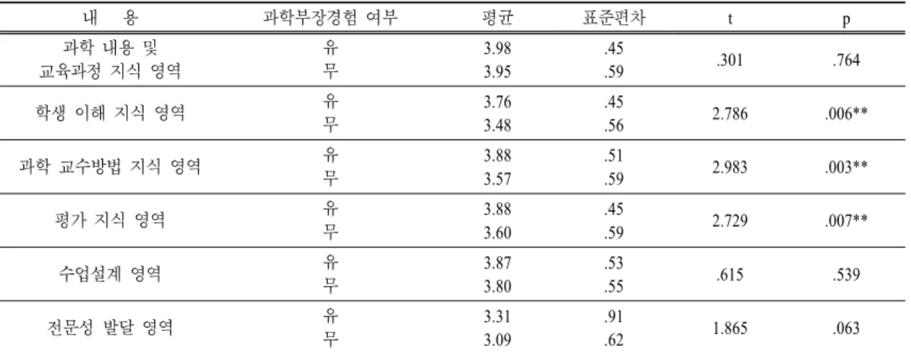 표  9.  과학부장 경험 여부에 따른 교사의 관심도 차이 (N=292) 내 용 과학부장경험 여부 평균 표준편차 t p 과학 내용 및 교육과정 지식 영역 유무 3.983.95 .45.59 .301 .764 학생 이해 지식 영역 유 무 3.763.48 .45.56 2.786 .006** 과학 교수방법 지식 영역 유 무 3.883.57 .51.59 2.983 .003** 평가 지식 영역 유 무 3.883.60 .45.59 2.729 .007** 수업설계 영역