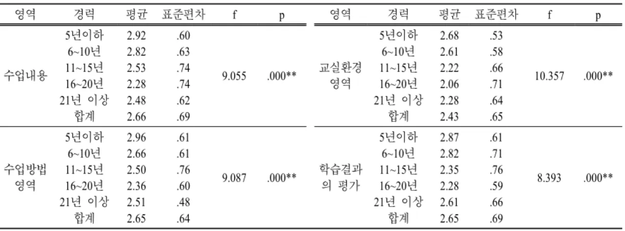 표  11.  경력에 따른 과학수업 실행에 대한 교사의 곤란도 차이 (N=292) 영역 경력 평균 표준편차 f p 영역 경력 평균 표준편차 f p 수업내용 5 년이하6~10년11~15 년 16~20년 21 년 이상 합계 2.922.822.532.282.482.66 .60.63.74.74.62.69 9.055 .000** 교실환경영역 5 년이하6~10년11~15년16~20년21 년 이상합계 2.682.612.222.062.282.43 .53.58.66.71
