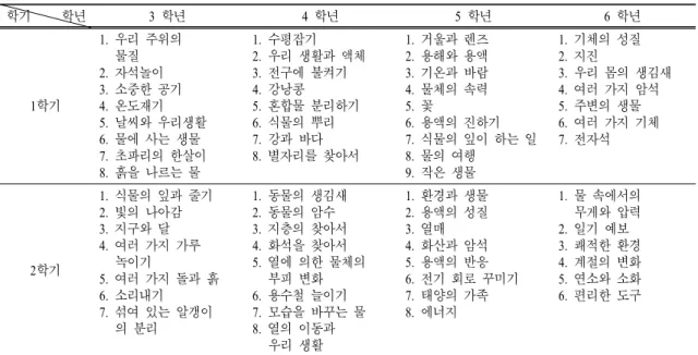 표  2.  초등학교 3～6학년 과학 학습내용                     학기 학년 3  학년 4  학년 5  학년 6  학년 1 학기 1.  우리 주위의   물질2
