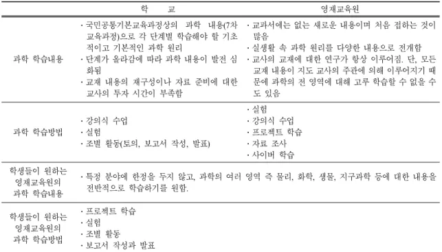 표  4.  연구결과 정리 학 교 영재교육원 과학 학습내용 ․국민공통기본교육과정상의 과학 내용(7차교육과정)으로 각 단계별 학습해야 할 기초적이고 기본적인 과학 원리․단계가 올라감에 따라 과학 내용이 발전 심 화됨 ․교재 내용의 재구성이나 자료 준비에 대한 교사의 투자 시간이 부족함 ․교과서에는 없는 새로운 내용이며 처음 접하는 것이․실생활 속 과학 원리를 다양한 내용으로 전개함많음․교사의 교재에 대한 연구가 항상 이루어짐