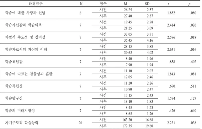 표  8.  자기 주도적 학습능력 사전,  사후검사 t-검정 결과(p<.05) 하위범주 N 점수 M SD t p 학습에 대한 사랑과 신념 6 사전 26.25 2.57 1.852 .080 사후 27.40 2.87 학습자신감과 학습의욕 7 사전 19.45 2.78 2.414 .026 사후 21.25 3.09 자발적 주도성 및 창의성 7 사전 33.05 3.71 2.596 .018 사후 35.45 4.16 학습자로서의 자신의 이해 7 사전 28.15 3.