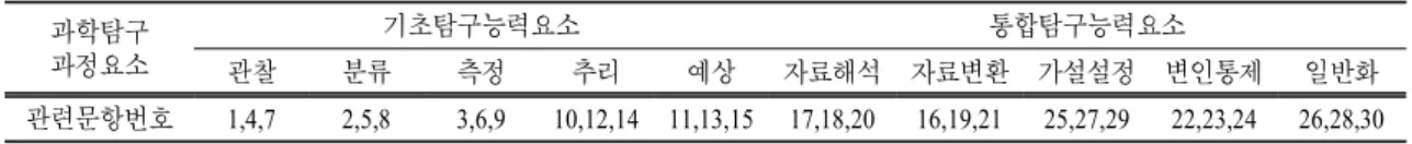 표  2.  과학탐구능력 검사지의 하위범주와 문항 구성 과학탐구 과정요소 기초탐구능력요소 통합탐구능력요소 관찰 분류 측정 추리 예상 자료해석 자료변환 가설설정 변인통제 일반화 관련문항번호 1,4,7 2,5,8 3,6,9 10,12,14 11,13,15 17,18,20 16,19,21 25,27,29 22,23,24 26,28,30 표  3