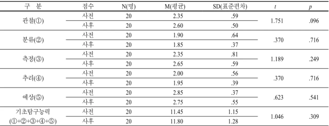 표  5.  과학탐구능력 검사 기초탐구능력 하위요소 t-검정 결과 구 분 점수 N(명) M(평균) SD(표준편차) t p 관찰(①) 사전 20 2.35 .59 1.751 .096 사후 20 2.60 .50 분류(②) 사전 20 1.90 .64 .370 .716 사후 20 1.85 .37 측정(③) 사전 20 2.35 .81 1.189 .249 사후 20 2.65 .59 추리(④) 사전 20 2.00 .56 .370 .716 사후 20 1.95 .39 예상