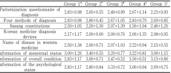 Table 2. T-test of Usage of the Factors of Diagnosis between Total Group and 5 Groups Based on Clinical Career