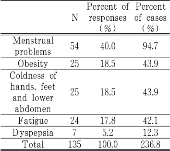 Table 4. Symptoms that Must Be Treated for Pregnancy (Multiple Response)