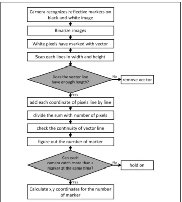 Fig. 2. Flowchart of calibration and triangulation process using camera.