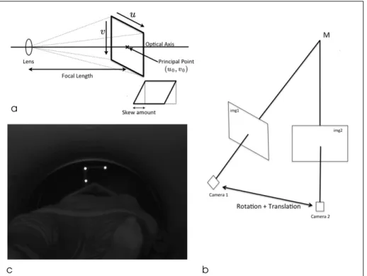 Fig. 3. (a) Intrinsic parameters of camera. (b) Extrinsic parameters of camera (c) Reflective marker tracking in MRI.