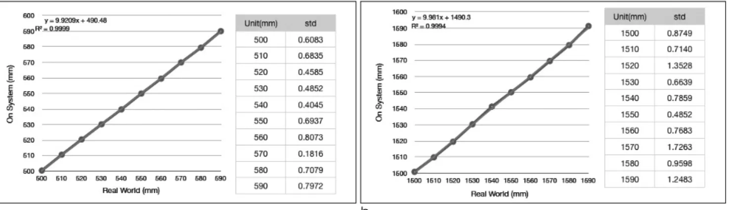 Fig. 5. Accuracy of 3 dimensional depth information from reference point. 