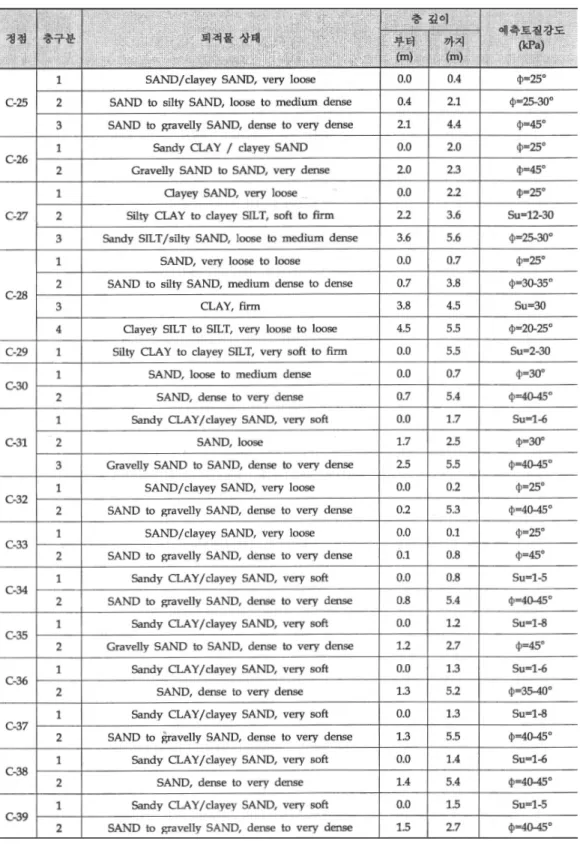 표 1. 진도-제주간 제2연계선 일부 노선 콘관입시험(CPT) 결과 (LS Cable, 2010)  