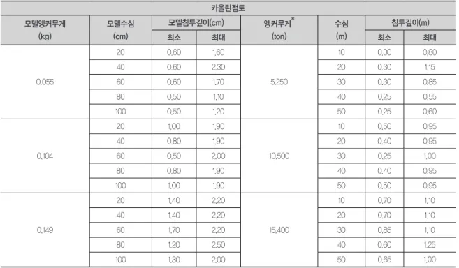 표 3. 점토지반(전단강도 2kPa)에서 앵커의 지반 침투깊이 표 4. 제1연계선 실증실험 결과((주)한국해양기술, 1994) 카올린점토모델앵커무게(kg)모델수심 (cm)모델침투깊이(cm) 앵커무게*(ton) 수심 (m) 침투깊이(m)최소최대최소 최대0.055200.601.605.250100.30 0.80400.602.30200.30 1.15600.601.70300.30 0.85800.501.10400.25 0.551000.501.20500.25 0.60