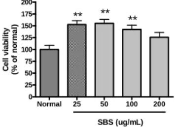 Fig.  1.  Effect  of  SBS  on  cell  viability  in  Raw  264.7  cells.  Cells  were  incubated  for  24  hrs