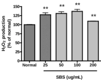 Fig.  2.  Effect  of  SBS  on  the  intracellular  production  of  hydrogen  peroxide  in  Raw  264.7  cells