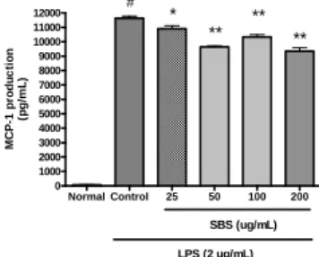 Fig.  8.  Effect  of  SBS  on  MCP-1  production  in  Raw  264.7  cells  treated  with  lipopolysaccharide  (2  ㎍/mL)