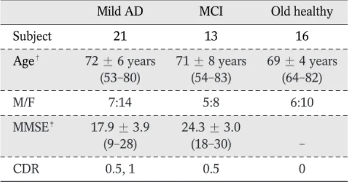 Table 1. Demographic and Clinical Characteristics of the Subjects